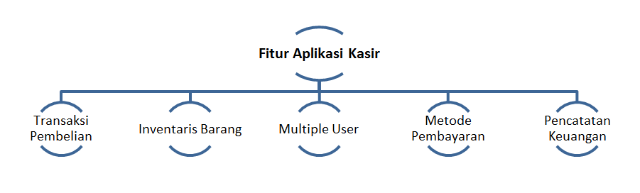 fitur aplikasi kasir