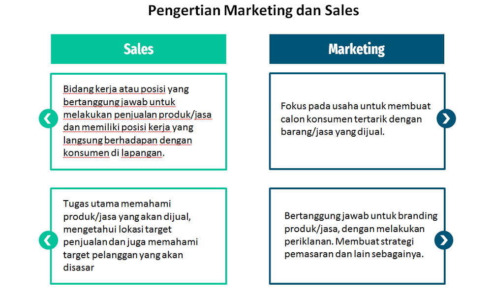 Pengertian Marketing dan Sales