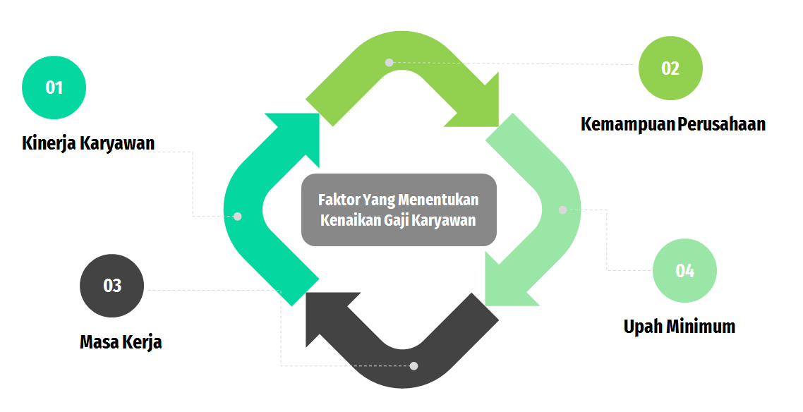  Faktor Yang Menentukan Kenaikan Gaji Karyawan