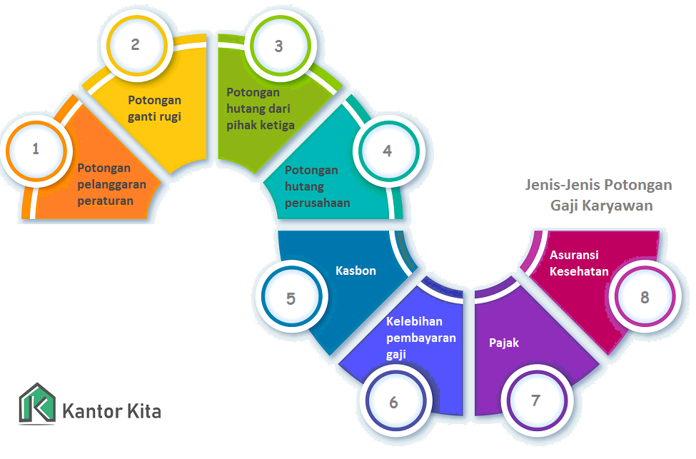 Jenis-Jenis Potongan Gaji Karyawan