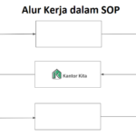 alur kerja dalam sop