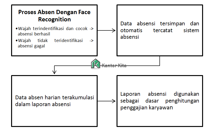 Cara Kerja Aplikasi Absensi Online 