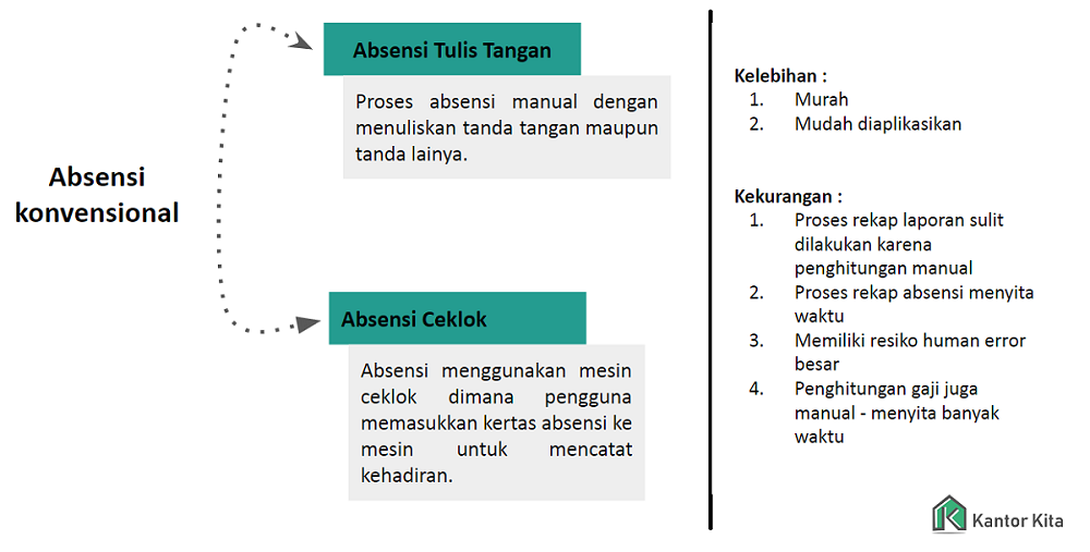 Absensi Manual 