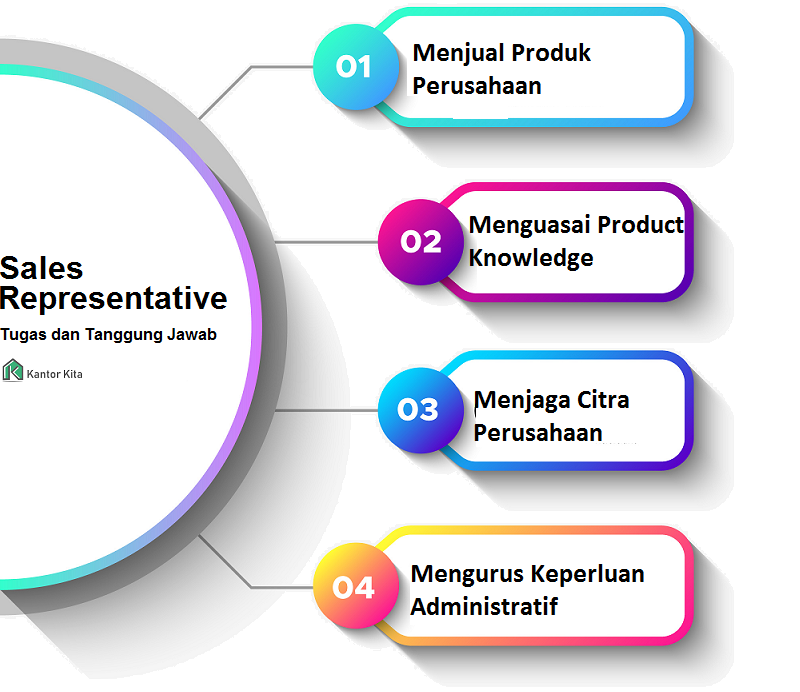 Tugas dan Tanggung Jawab Sales Representative