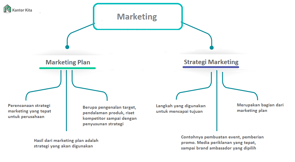 Pembuatan Marketing Plan 