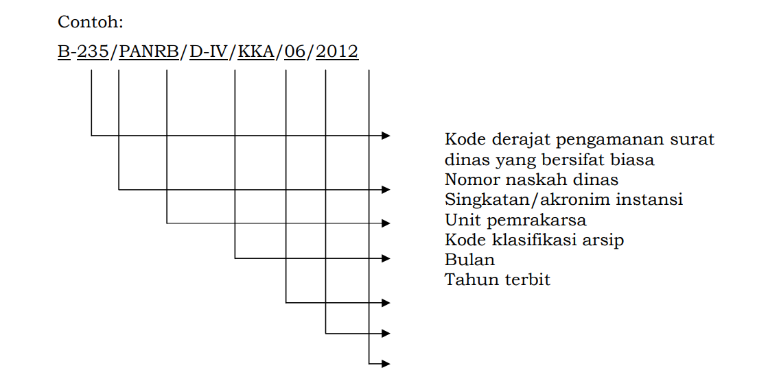 Aplikasi Penomoran Surat