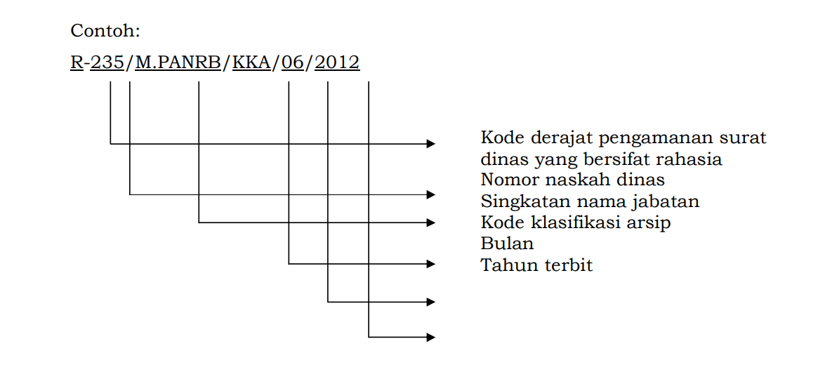 Contoh Penomoran Surat Dinas 