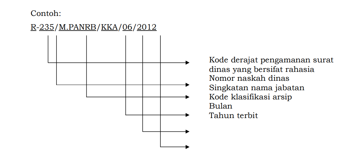 Aplikasi Penomoran Surat