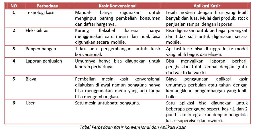 Tabel Perbedaan Kasir Konvensional dan Aplikasi Kasir 