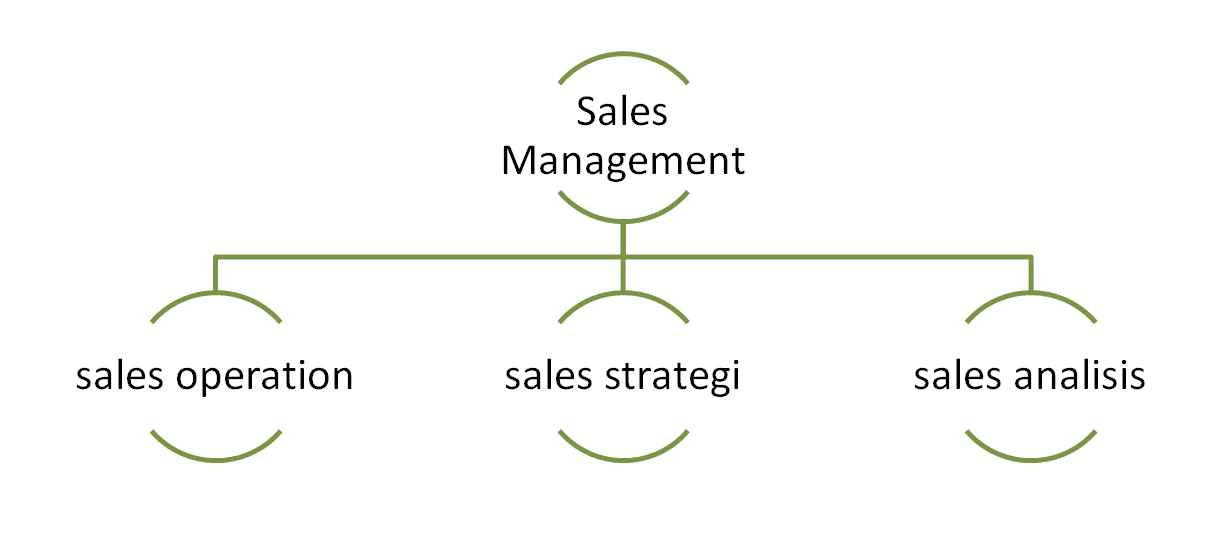 Figure 2 Tiga unsur besar dalam sales management