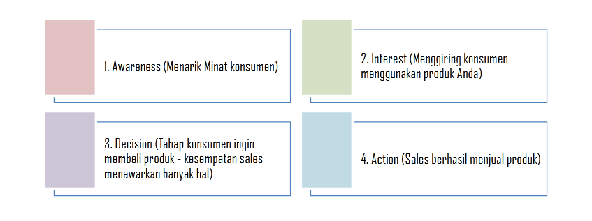 Figure 3 sales funnel dalam management sales