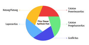 Fitur dasar aplikasi kas