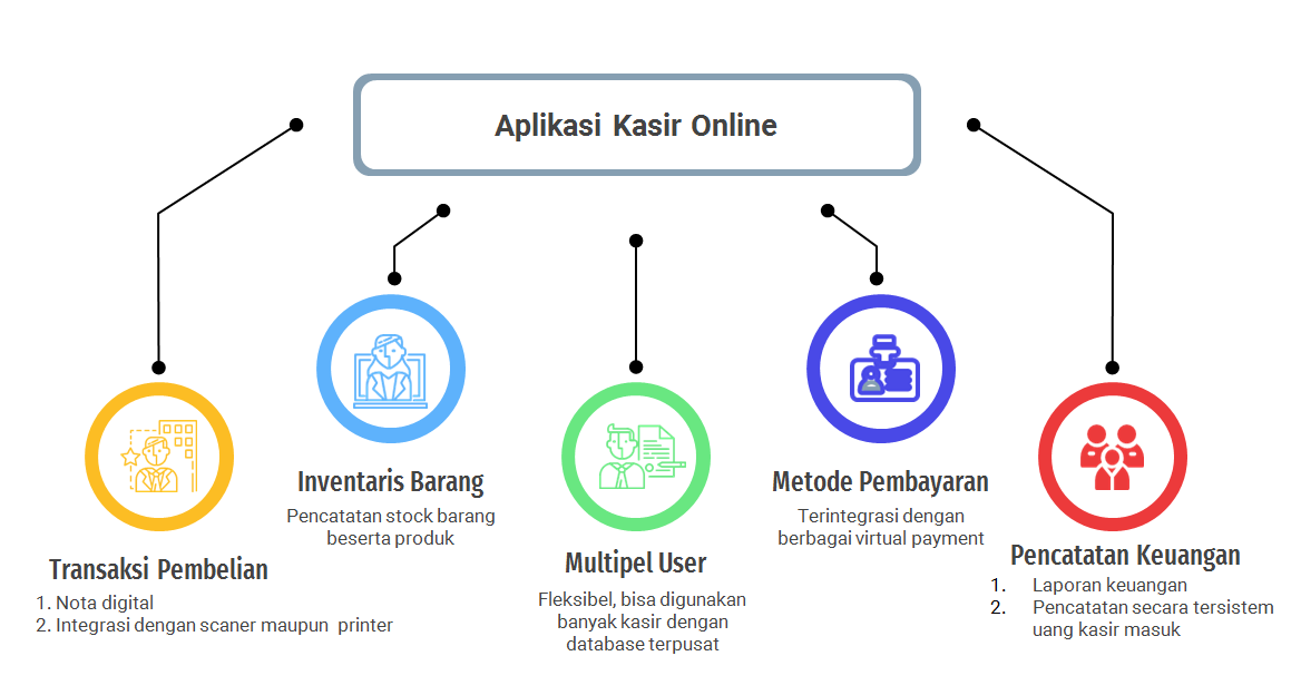 Apliaksi Kasir Online