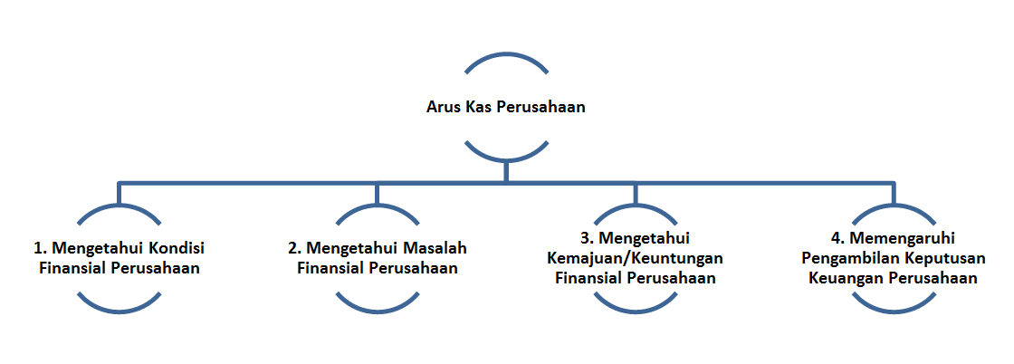 arus kas perusahaan