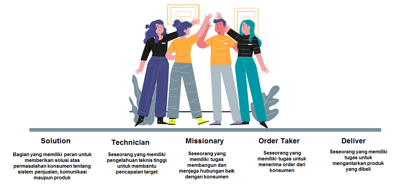 Figure 2 Klasifikasi Peran Sales Force