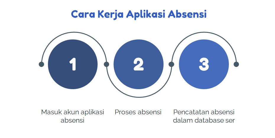 Cara Kerja Aplikasi Absensi 
