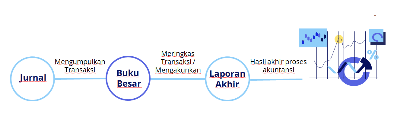 Proses pencatatan keuangan