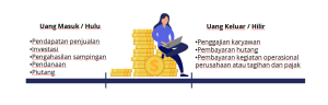 Figure 1 Komponen Cash Flow Keuangan Perusahaan