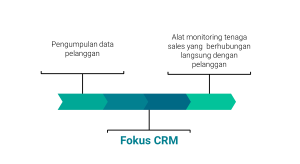 fokus crm