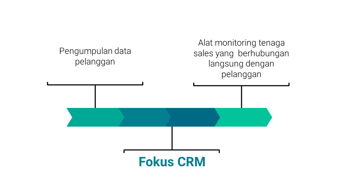 fokus crm