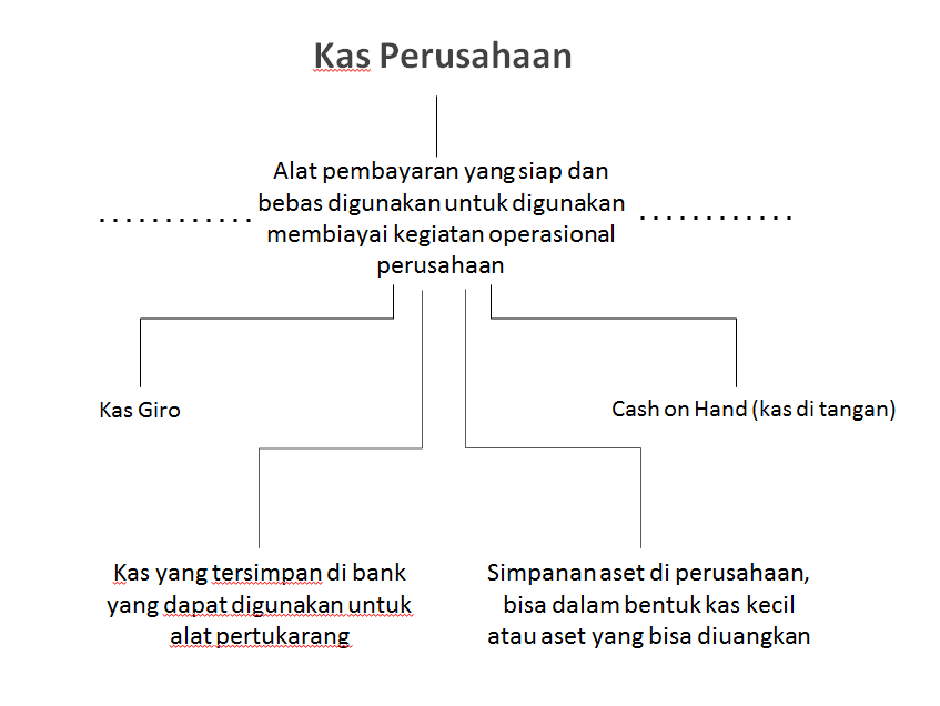 kas perusahaan